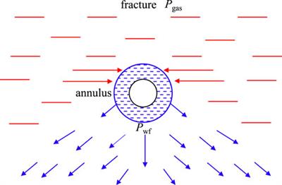 Mechanism of displacement gas kick in horizontal well drilling into deep fractured gas reservoir